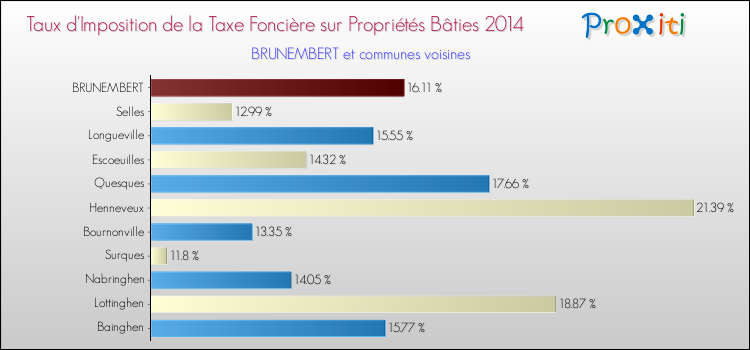 Taux d'imposition de la taxe foncière sur le bati 2014 pour BRUNEMBERT et les communes proches Comparaison des taux d'imposition de la taxe foncière sur le bati 2014 pour BRUNEMBERT et les communes voisines