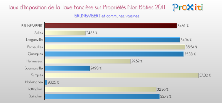 Taux d'imposition de la taxe foncière sur les immeubles et terrains non batis 2011 pour BRUNEMBERT et les communes proches Comparaison des taux d'imposition de la taxe foncière sur les immeubles et terrains non batis 2011 pour BRUNEMBERT et les communes voisines
