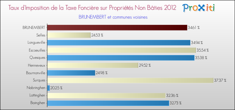 Taux d'imposition de la taxe foncière sur les immeubles et terrains non batis 2012 pour BRUNEMBERT et les communes proches Comparaison des taux d'imposition de la taxe foncière sur les immeubles et terrains non batis 2012 pour BRUNEMBERT et les communes voisines