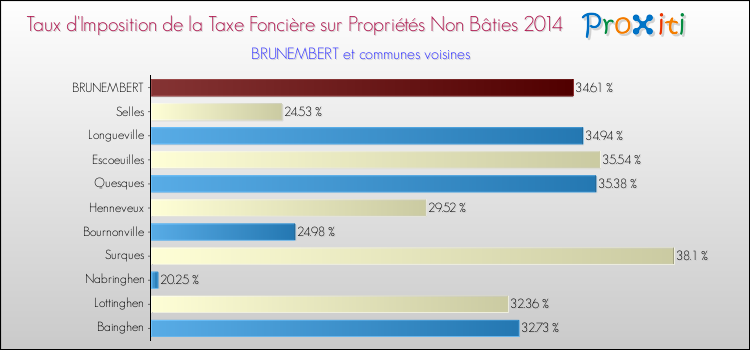 Taux d'imposition de la taxe foncière sur les immeubles et terrains non batis 2014 pour BRUNEMBERT et les communes proches Comparaison des taux d'imposition de la taxe foncière sur les immeubles et terrains non batis 2014 pour BRUNEMBERT et les communes voisines