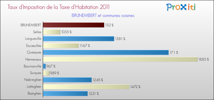 Taux d'imposition de la taxe d'habitation 2011 pour BRUNEMBERT et les communes proches Comparaison des taux d'imposition de la taxe d'habitation 2011 pour BRUNEMBERT et les communes voisines