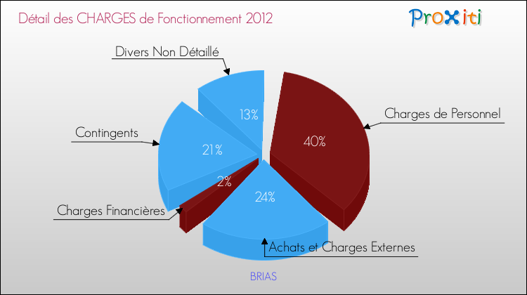 Décomposition des Charges de Fonctionnement 2012 de la commune de BRIAS Charges de Fonctionnement 2012 pour la commune de BRIAS