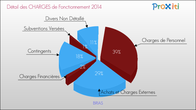 Décomposition des Charges de Fonctionnement 2014 de la commune de BRIAS Charges de Fonctionnement 2014 pour la commune de BRIAS