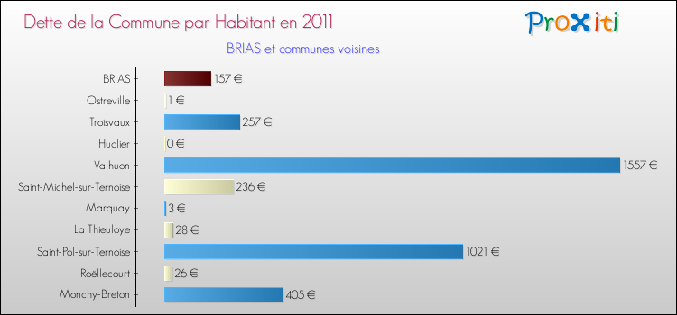 Dette par habitant de la commune en 2011 pour BRIAS et les communes proches Comparaison de la dette par habitant de la commune en 2011 pour BRIAS et les communes voisines