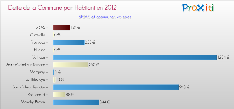 Dette par habitant de la commune en 2012 pour BRIAS et les communes proches Comparaison de la dette par habitant de la commune en 2012 pour BRIAS et les communes voisines