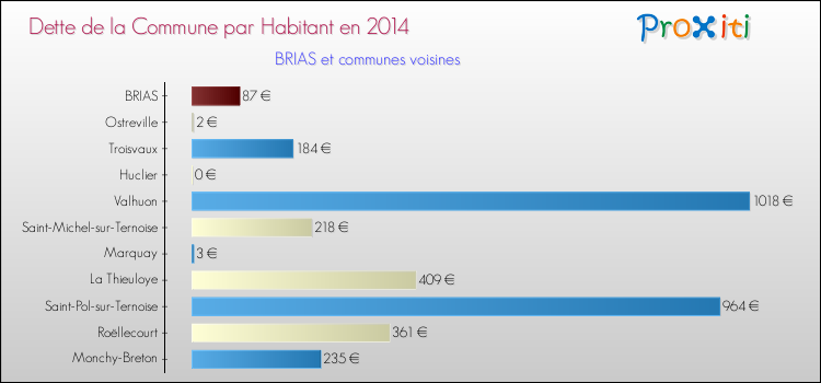 Dette par habitant de la commune en 2014 pour BRIAS et les communes proches Comparaison de la dette par habitant de la commune en 2014 pour BRIAS et les communes voisines