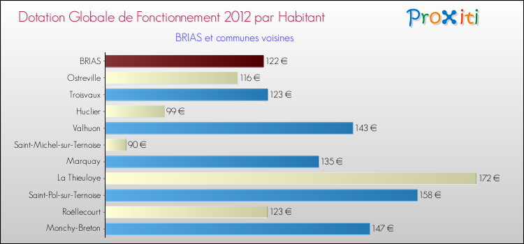 Montant des dotations globales de fonctionnement DGF par Habitant pour BRIAS et les communes proches Comparaison des des dotations globales de fonctionnement DGF par habitant pour BRIAS et les communes voisines