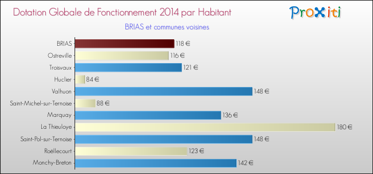 Montant des dotations globales de fonctionnement DGF par Habitant pour BRIAS et les communes proches en 2014. Comparaison des des dotations globales de fonctionnement DGF par habitant pour BRIAS et les communes voisines en 2014.