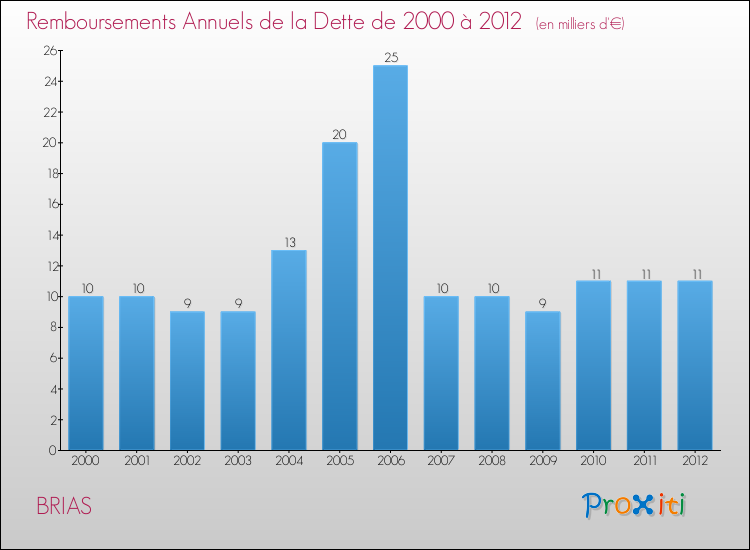 Evolution de l'annuité de la dette pour la commune de BRIAS de 2000 à 2012 Annuités de la dette pour BRIAS de 2000 à 2012