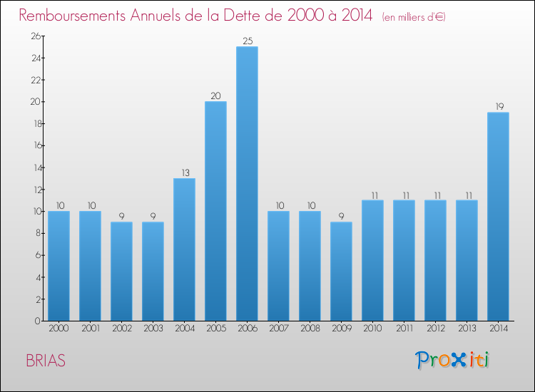 Evolution de l'annuité de la dette pour la commune de BRIAS de 2000 à 2014 Annuités de la dette pour BRIAS de 2000 à 2014