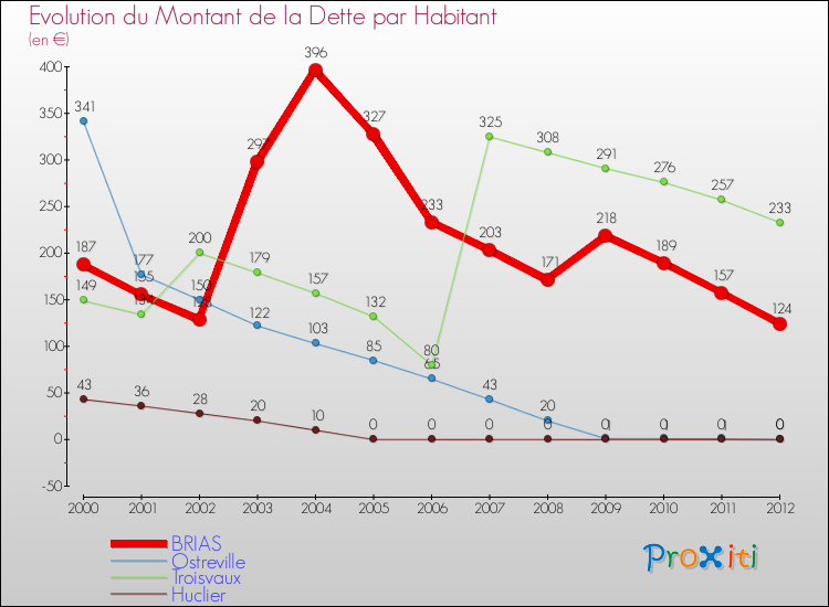 Evolution de la dette par habitant pour la commune de BRIAS et les communes proches de 2000 à 2012 Comparaison de la dette par habitant pour BRIAS et les communes voisines de 2000 à 2012