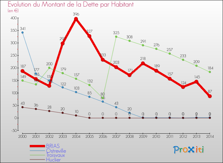 Evolution de la dette par habitant pour la commune de BRIAS et les communes proches de 2000 à 2014 Comparaison de la dette par habitant pour BRIAS et les communes voisines de 2000 à 2014