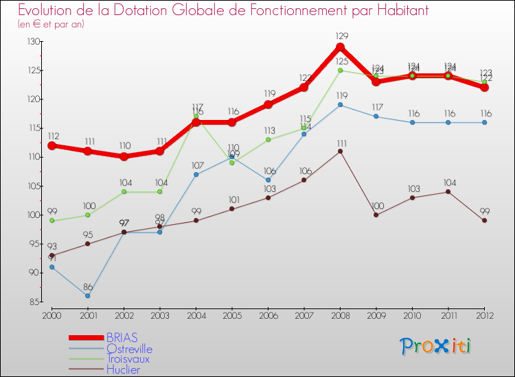 Evolution et montant de la dotation globale de fonctionnement par Habitant pour BRIAS et les communes proches Comparaison des dotations globales de fonctionnement par habitant pour BRIAS et les communes voisines