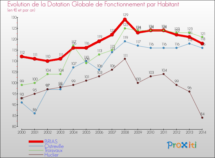 Evolution et montant de la dotation globale de fonctionnement par Habitant pour BRIAS et les communes proches de 2000 à 2014. Comparaison des dotations globales de fonctionnement par habitant pour BRIAS et les communes voisines de 2000 à 2014.