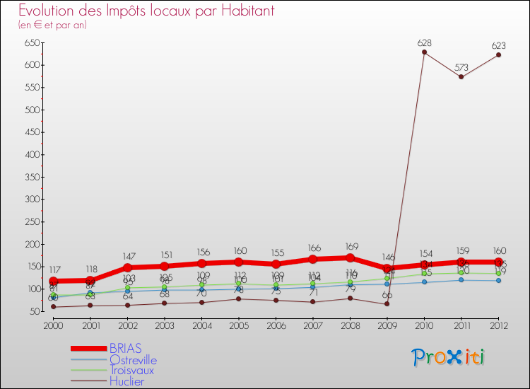 Evolution et montant des impôts locaux par Habitant pour BRIAS et les communes proches Comparaison des impôts locaux par habitant pour BRIAS et les communes voisines