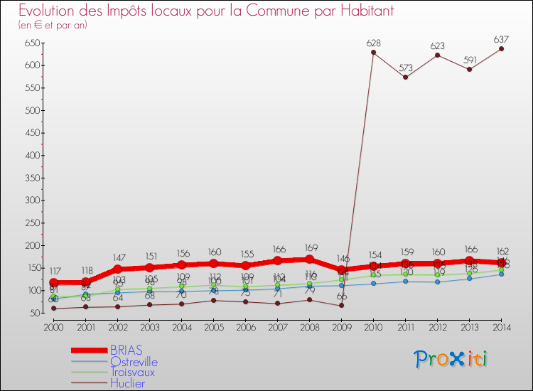 Evolution et montant des impôts locaux par Habitant pour BRIAS et les communes proches de 2000 à 2014 Comparaison des impôts locaux par habitant pour BRIAS et les communes voisines de 2000 à 2014