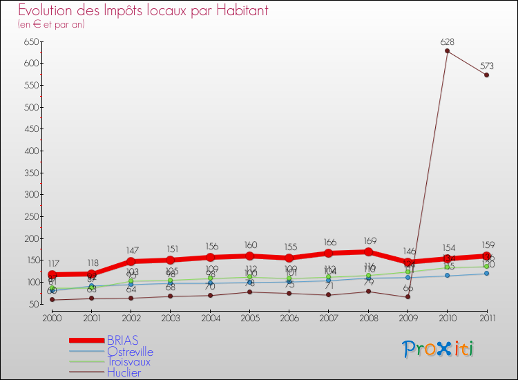 Evolution et montant des impôts locaux par Habitant pour BRIAS et les communes proches Comparaison des impôts locaux par habitant pour BRIAS et les communes voisines