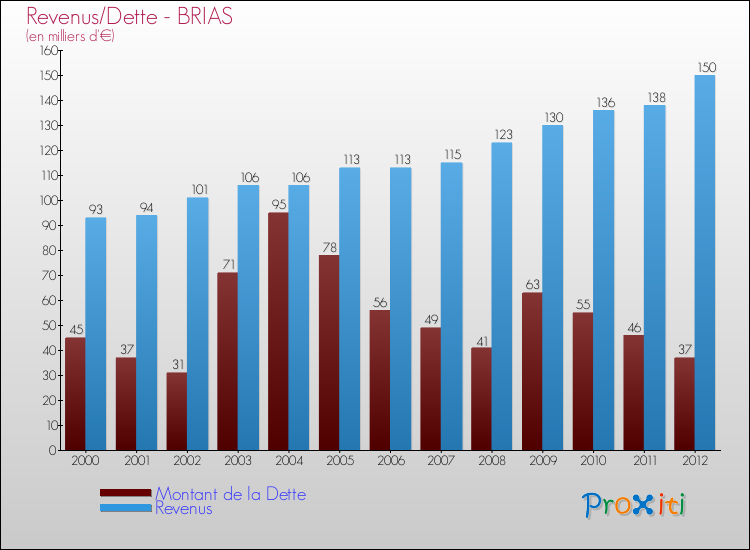 Evolution comparée de la dette et des revenus pour la commune de BRIAS de 2000 à 2012 Comparaison de la dette et des revenus pour BRIAS de 2000 à 2012