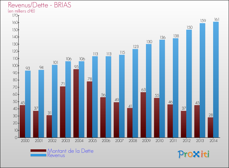 Evolution comparée de la dette et des revenus pour la commune de BRIAS de 2000 à 2014 Comparaison de la dette et des revenus pour BRIAS de 2000 à 2014