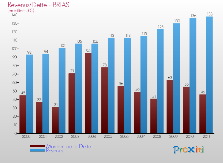 Evolution comparée de la dette et des revenus pour la commune de BRIAS de 2000 à 2011 Comparaison de la dette et des revenus pour BRIAS de 2000 à 2011