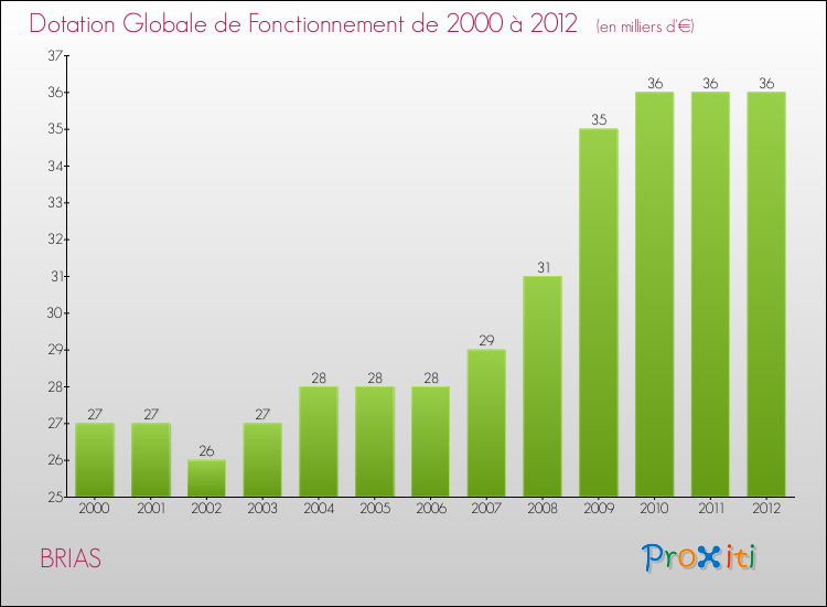 Evolution du montant de la Dotation Globale de Fonctionnement pour la commune de BRIAS de 2000 à 2012 Evolution du montant de la Dotation Globale de Fonctionnement pour BRIAS de 2000 à 2012