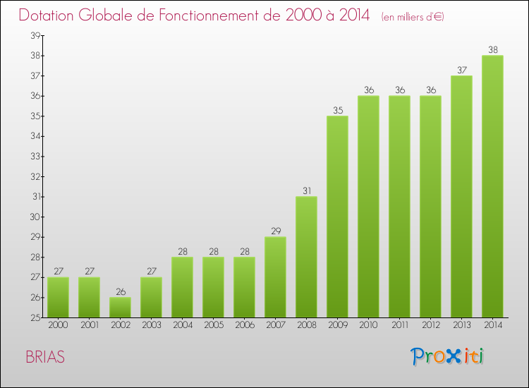 Evolution du montant de la Dotation Globale de Fonctionnement pour la commune de BRIAS de 2000 à 2014 Evolution du montant de la Dotation Globale de Fonctionnement pour BRIAS de 2000 à 2014
