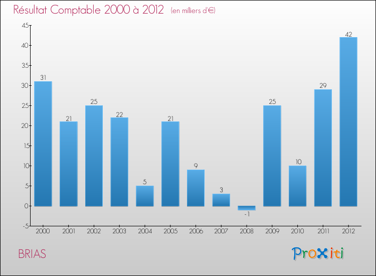 Evolution du résultat comptable pour la commune de BRIAS de 2000 à 2012 Evolution du résultat comptable pour BRIAS de 2000 à 2012