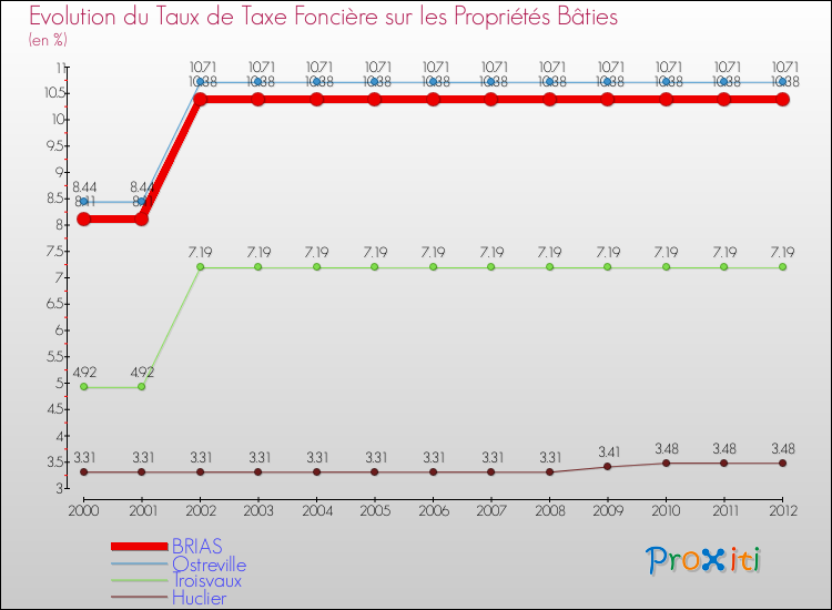 Evolution du taux de la taxe foncière sur le bati pour BRIAS et les communes proches de 2000 à 2012 Comparaison des taux de taxe foncière sur le bati pour BRIAS et les communes voisines de 2000 à 2012