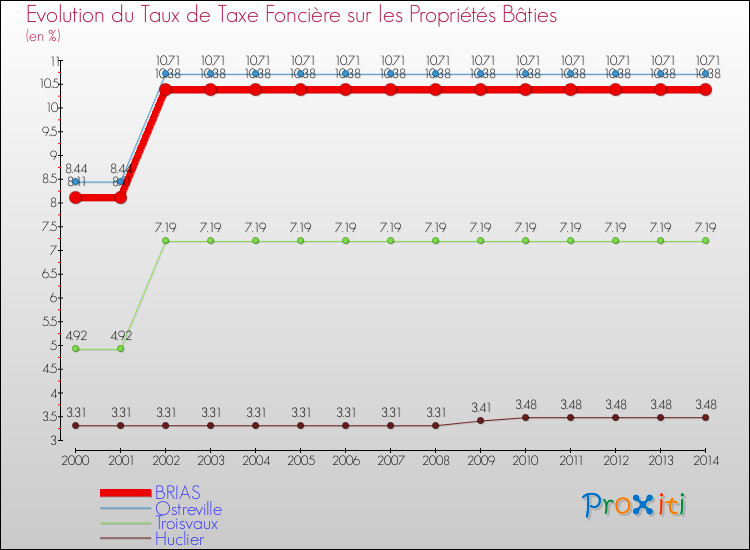 Evolution du taux de la taxe foncière sur le bati pour BRIAS et les communes proches de 2000 à 2014 Comparaison des taux de taxe foncière sur le bati pour BRIAS et les communes voisines de 2000 à 2014