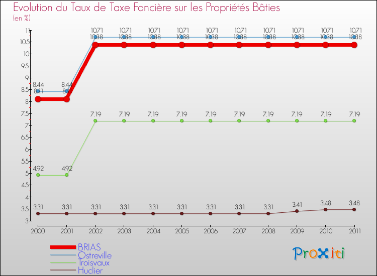 Evolution du taux de la taxe foncière sur le bati pour BRIAS et les communes proches Comparaison des taux de taxe foncière sur le bati pour BRIAS et les communes voisines