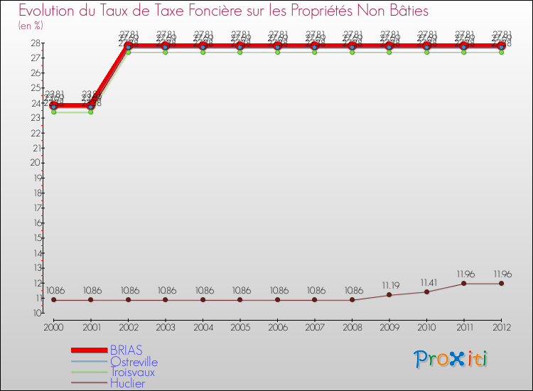 Evolution du taux de la taxe foncière sur les immeubles et terrains non batis pour BRIAS et les communes proches de 2000 à 2012 Comparaison des taux de la taxe foncière sur les immeubles et terrains non batis pour BRIAS et les communes voisines de 2000 à 2012