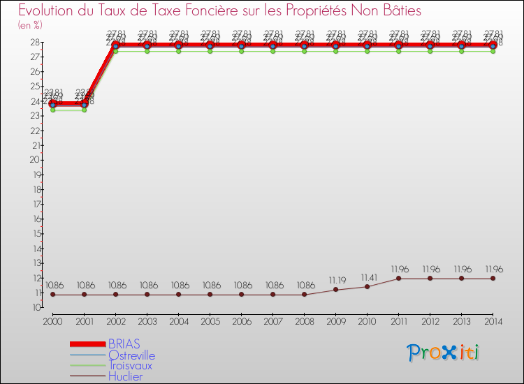 Evolution du taux de la taxe foncière sur les immeubles et terrains non batis pour BRIAS et les communes proches de 2000 à 2014 Comparaison des taux de la taxe foncière sur les immeubles et terrains non batis pour BRIAS et les communes voisines de 2000 à 2014