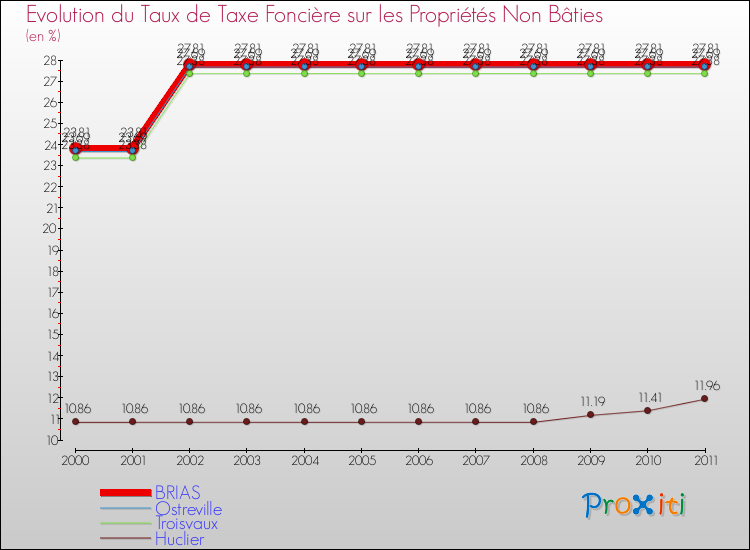 Evolution du taux de la taxe foncière sur les immeubles et terrains non batis pour BRIAS et les communes proches Comparaison des taux de la taxe foncière sur les immeubles et terrains non batis pour BRIAS et les communes voisines