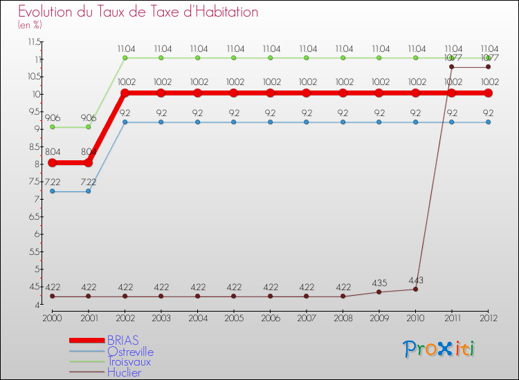 Evolution du taux de la taxe d'habitation pour BRIAS et les communes proches Comparaison des taux de la taxe d'habitation pour BRIAS et les communes voisines