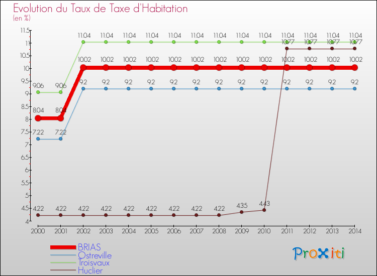 Evolution du taux de la taxe d'habitation pour BRIAS et les communes proches de 2000 à 2014 Comparaison des taux de la taxe d'habitation pour BRIAS et les communes voisines de 2000 à 2014