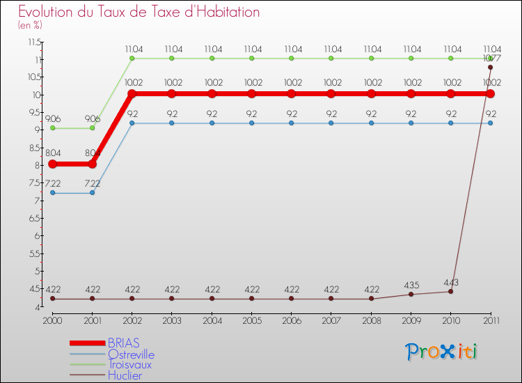 Evolution du taux de la taxe d'habitation pour BRIAS et les communes proches Comparaison des taux de la taxe d'habitation pour BRIAS et les communes voisines