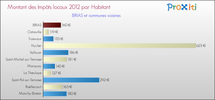 Montant des impôts locaux par Habitant pour BRIAS et les communes proches Comparaison des impôts locaux par habitant pour BRIAS et les communes voisines