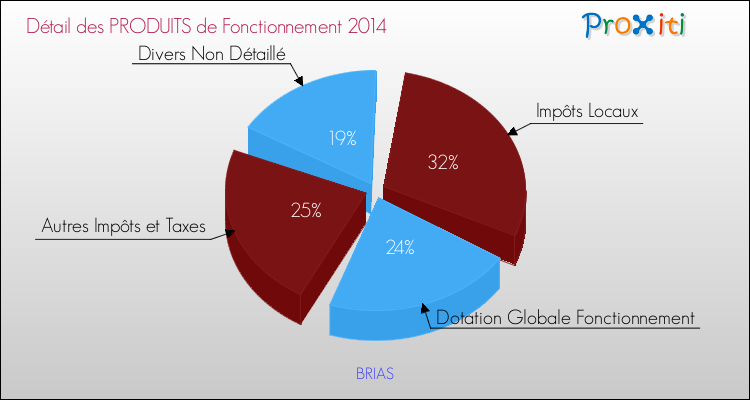 Décomposition du Budget de Fonctionnement 2014 de la commune de BRIAS Budget de Fonctionnement 2014 pour la commune de BRIAS