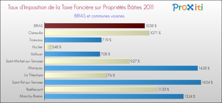 Taux d'imposition de la taxe foncière sur le bati 2011 pour BRIAS et les communes proches Comparaison des taux d'imposition de la taxe foncière sur le bati 2011 pour BRIAS et les communes voisines