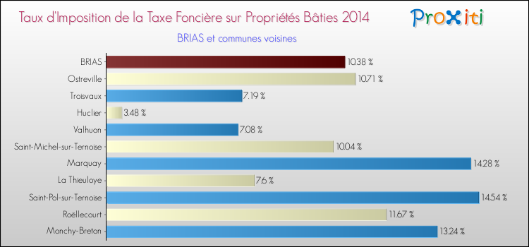 Taux d'imposition de la taxe foncière sur le bati 2014 pour BRIAS et les communes proches Comparaison des taux d'imposition de la taxe foncière sur le bati 2014 pour BRIAS et les communes voisines