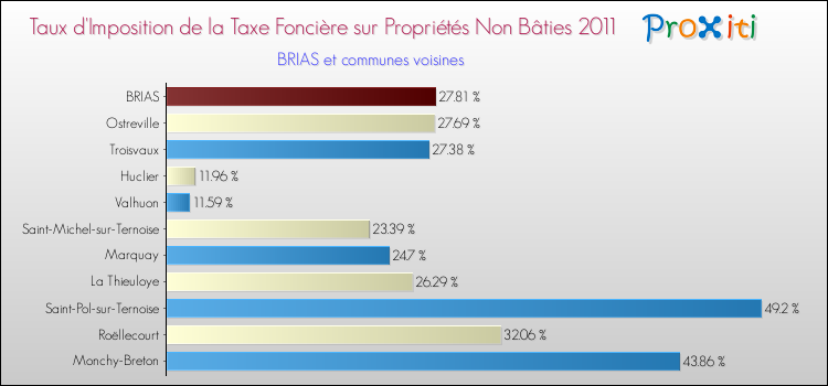 Taux d'imposition de la taxe foncière sur les immeubles et terrains non batis 2011 pour BRIAS et les communes proches Comparaison des taux d'imposition de la taxe foncière sur les immeubles et terrains non batis 2011 pour BRIAS et les communes voisines