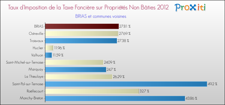 Taux d'imposition de la taxe foncière sur les immeubles et terrains non batis 2012 pour BRIAS et les communes proches Comparaison des taux d'imposition de la taxe foncière sur les immeubles et terrains non batis 2012 pour BRIAS et les communes voisines