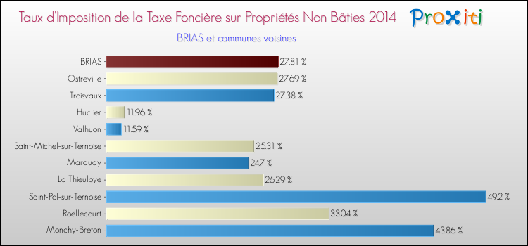 Taux d'imposition de la taxe foncière sur les immeubles et terrains non batis 2014 pour BRIAS et les communes proches Comparaison des taux d'imposition de la taxe foncière sur les immeubles et terrains non batis 2014 pour BRIAS et les communes voisines