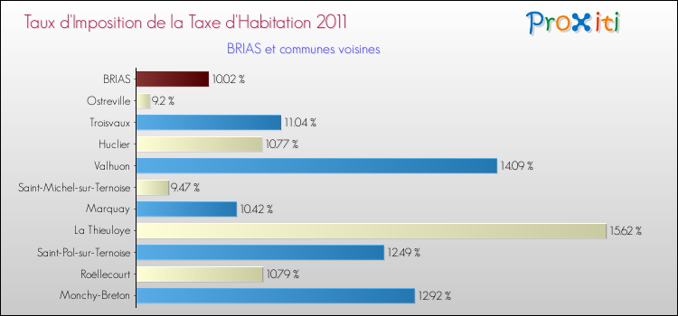 Taux d'imposition de la taxe d'habitation 2011 pour BRIAS et les communes proches Comparaison des taux d'imposition de la taxe d'habitation 2011 pour BRIAS et les communes voisines
