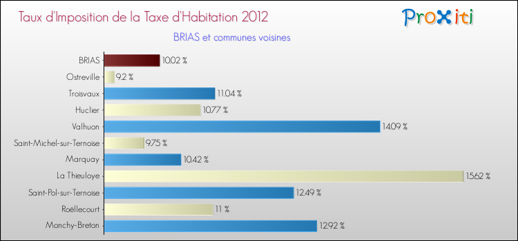 Taux d'imposition de la taxe d'habitation 2012 pour BRIAS et les communes proches Comparaison des taux d'imposition de la taxe d'habitation 2012 pour BRIAS et les communes voisines