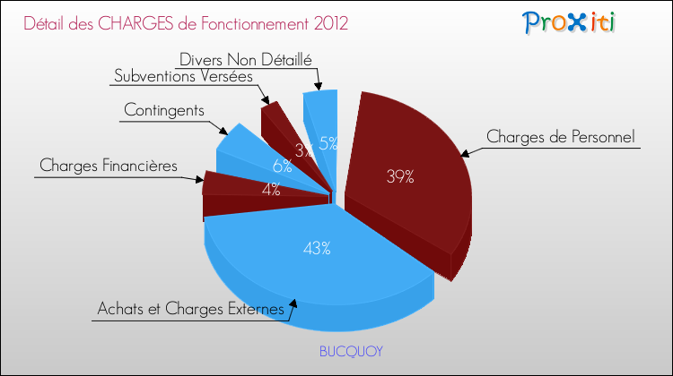 Décomposition des Charges de Fonctionnement 2012 de la commune de BUCQUOY Charges de Fonctionnement 2012 pour la commune de BUCQUOY