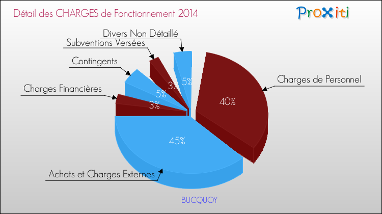 Décomposition des Charges de Fonctionnement 2014 de la commune de BUCQUOY Charges de Fonctionnement 2014 pour la commune de BUCQUOY