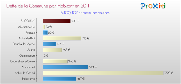 Dette par habitant de la commune en 2011 pour BUCQUOY et les communes proches Comparaison de la dette par habitant de la commune en 2011 pour BUCQUOY et les communes voisines