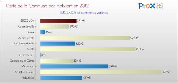 Dette par habitant de la commune en 2012 pour BUCQUOY et les communes proches Comparaison de la dette par habitant de la commune en 2012 pour BUCQUOY et les communes voisines