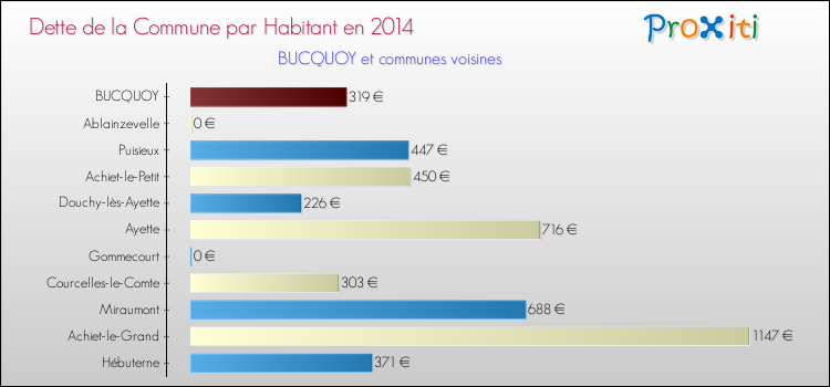 Dette par habitant de la commune en 2014 pour BUCQUOY et les communes proches Comparaison de la dette par habitant de la commune en 2014 pour BUCQUOY et les communes voisines
